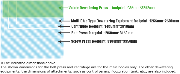 g_compact Advantages of dewatering press, Advantages of VOLUTE™ dewatering press, AMCON Europe s.r.o.