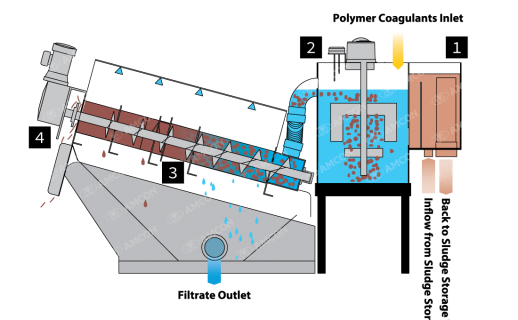 VOLUTE dewatering press process flow