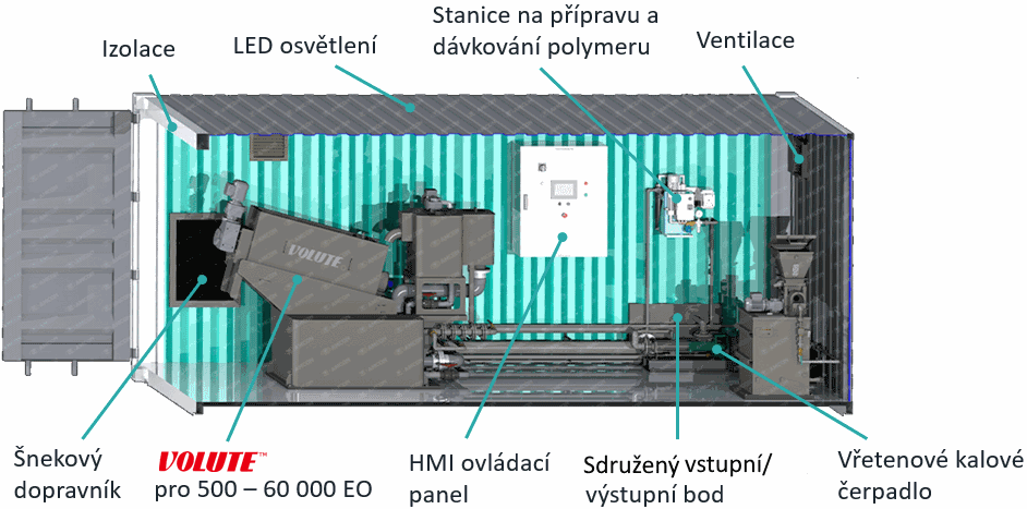 kontejnerové odvodňování kalů, Kontejnerové řešení LP, AMCON Europe s.r.o.