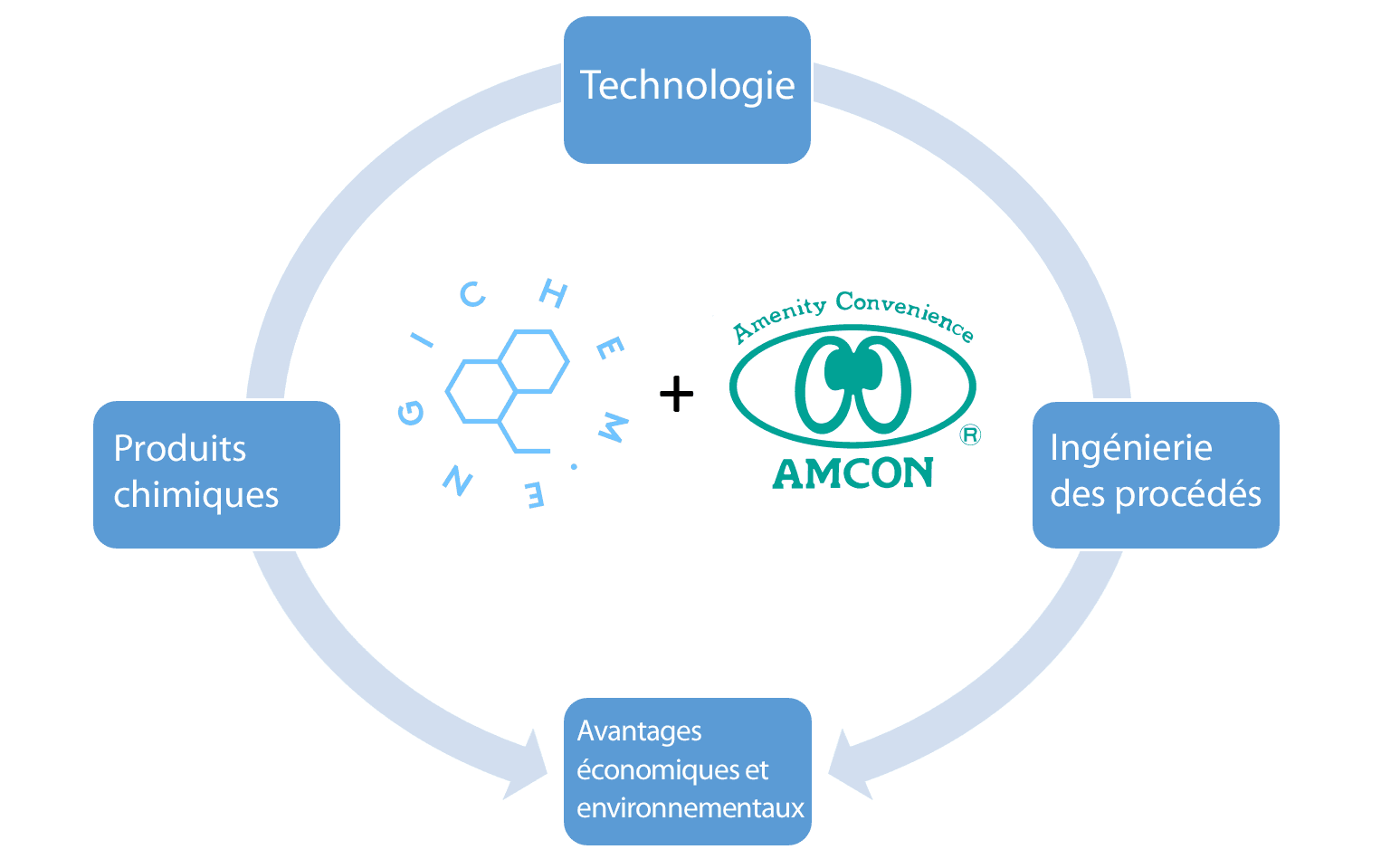Comprehensive_Customised_Solution_3_FR_ optimiser coûts en floculants, Optimisation des procédés, AMCON Europe s.r.o.