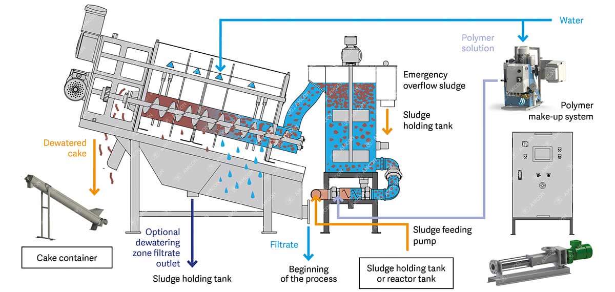 proces-flow-voluteduo_1200px sludge dewatering screw press, VOLUTE DUO™ Debut, AMCON Europe s.r.o.