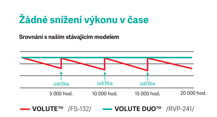 Graf_cz Žádné snížení výkonu v čase graf