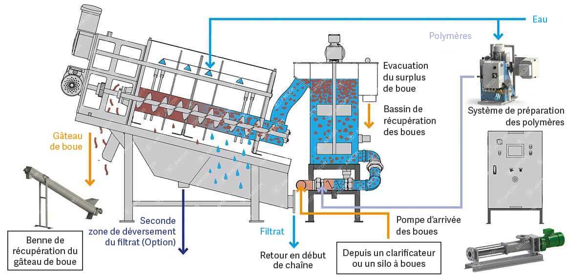 proces-flow-voluteduo_fr_1200px Volute Duo presse déshydratation innovante, VOLUTE DUO™ Le Début, AMCON Europe s.r.o.
