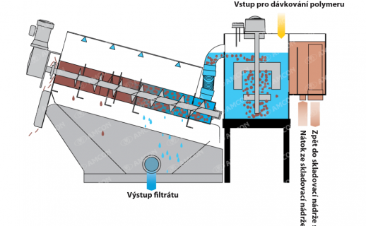 Odvodňovací lis VOLUTE FS řada