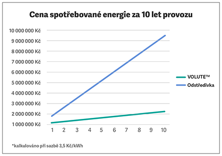 RVP-img1_CZb Srovnání spotřeby energie odstředivky a VOLUTE™ se stejným výkonem 30 m3/h. Srovnání předpokládá cenu 3,5 Kč/kWh.