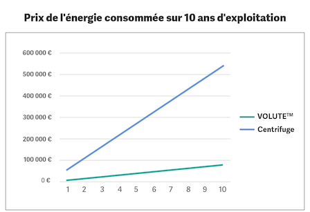 Comparaison des coûts liés à la consommation électrique d'une centrifugeuse et d'une VOLUTE™ avec la même capacité de 30 m3/h. La comparaison suppose un prix de 0,20 EUR/kWh. Comparaison des coûts liés à la consommation électrique d'une centrifugeuse et d'une VOLUTE™ avec la même capacité de 30 m3/h. La comparaison suppose un prix de 0,20 EUR/kWh.
