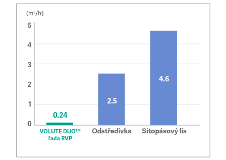 RVP-img2b_CZ Srovnání spotřeby oplachové vody (výkon: 60 kg-NL/h) *Čísla vycházejí z výzkumu společnosti AMCON.