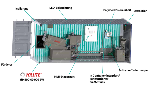 Schlammentwässerungs-Einheit als Containerlösung