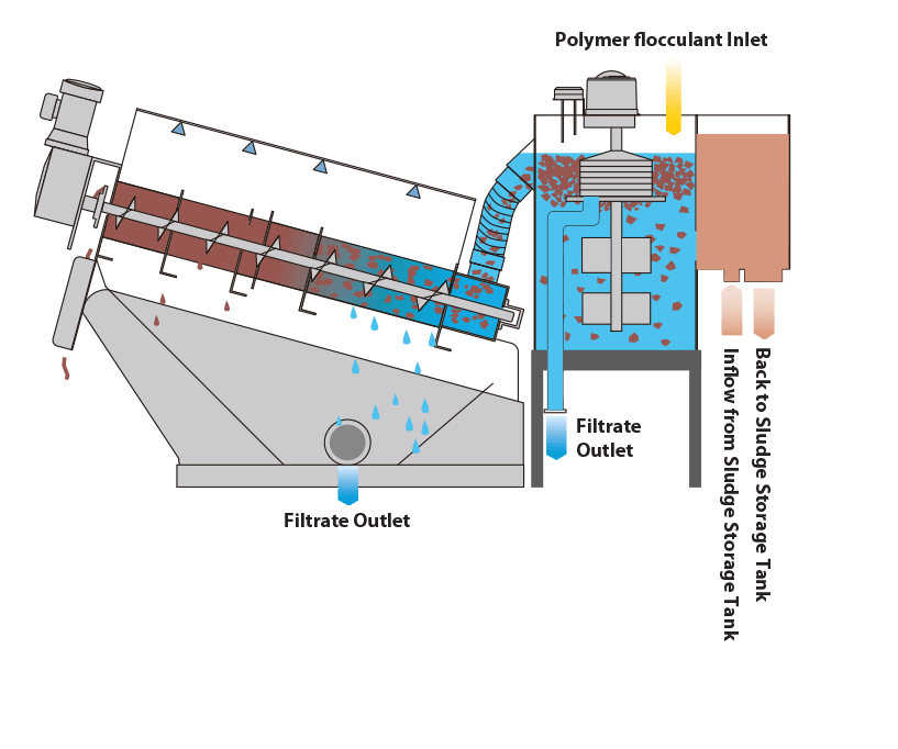 VOLUTE process flow - GS model