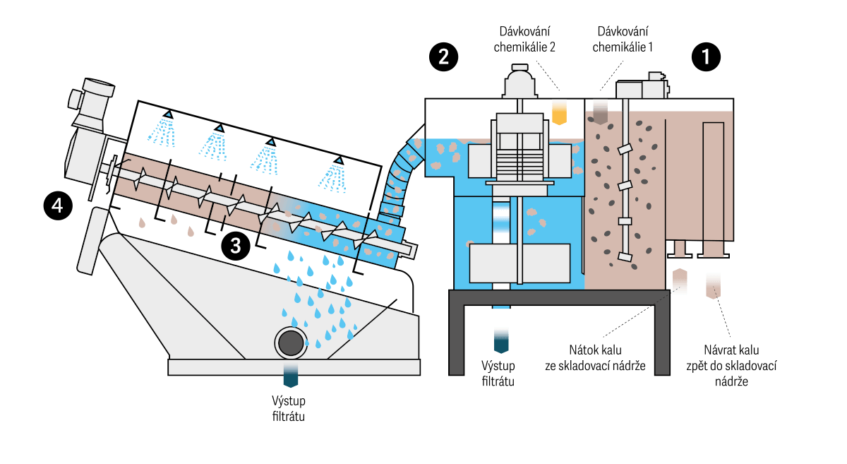 GS process flow