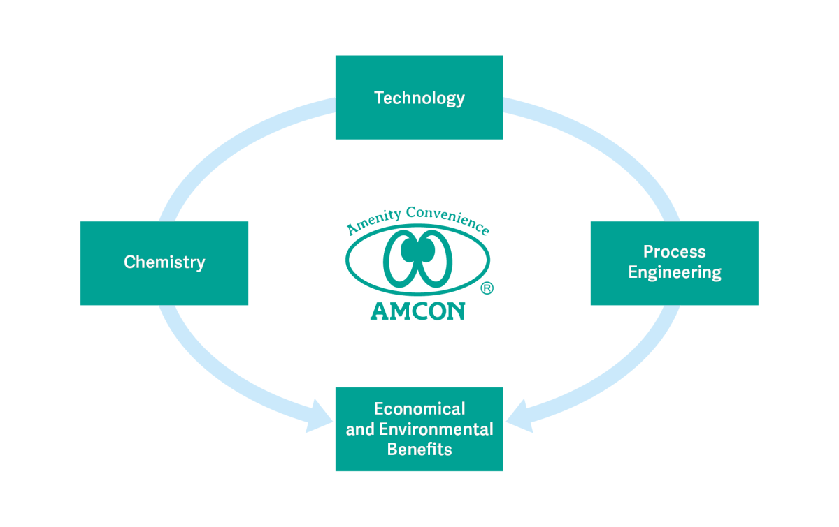 2217 Technology Benefits EN AMCON_chemicals