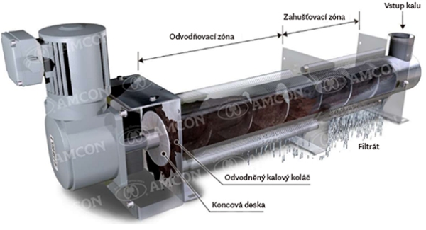 Unikátní odvodňovací lisy společnosti AMCON Unikátní odvodňovací lisy společnosti AMCON