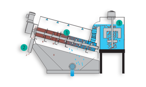 Klíčové body denní kontroly: 1) Válec, 2) Přítlačná deska, 3) Flokulační nádrž.